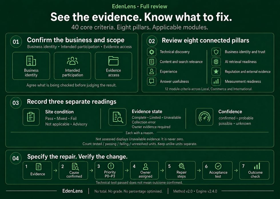 EdenLens full review: confirm scope, eight pillars, three readings per criterion, seven-step testable repair. No score.